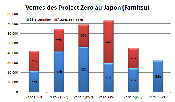 ventes des differents project zero